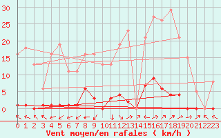 Courbe de la force du vent pour Beaumont du Ventoux (Mont Serein - Accueil) (84)