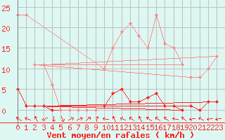 Courbe de la force du vent pour Bannay (18)