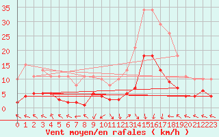 Courbe de la force du vent pour Eygliers (05)