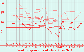 Courbe de la force du vent pour Lons-le-Saunier (39)
