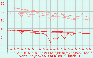 Courbe de la force du vent pour Chteau-Chinon (58)