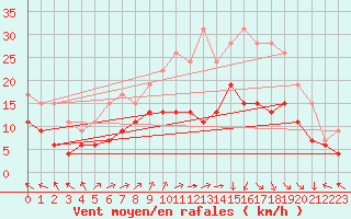 Courbe de la force du vent pour Lons-le-Saunier (39)