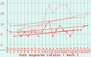 Courbe de la force du vent pour Lons-le-Saunier (39)