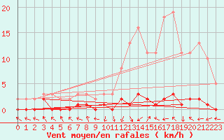 Courbe de la force du vent pour Saint-Paul-lez-Durance (13)