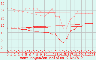 Courbe de la force du vent pour Lemberg (57)