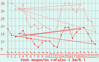 Courbe de la force du vent pour Montredon des Corbires (11)