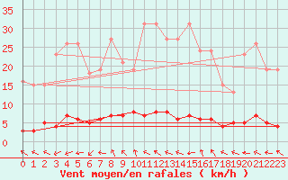 Courbe de la force du vent pour Valleraugue - Pont Neuf (30)