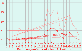 Courbe de la force du vent pour Die (26)
