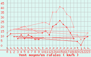 Courbe de la force du vent pour Lons-le-Saunier (39)