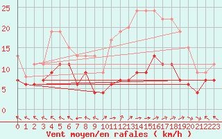Courbe de la force du vent pour Lons-le-Saunier (39)