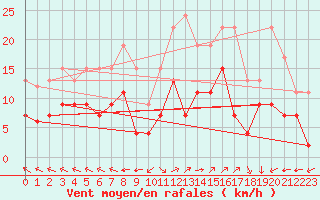 Courbe de la force du vent pour Lons-le-Saunier (39)