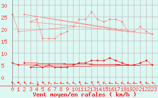 Courbe de la force du vent pour Lasfaillades (81)