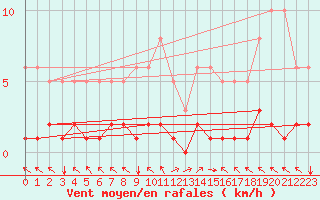 Courbe de la force du vent pour Selonnet (04)