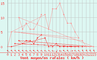 Courbe de la force du vent pour Herbault (41)