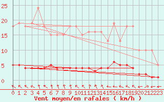 Courbe de la force du vent pour Lasfaillades (81)