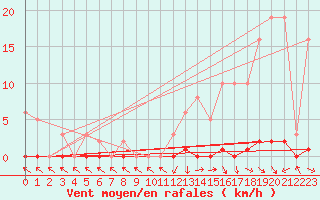 Courbe de la force du vent pour Recoubeau (26)
