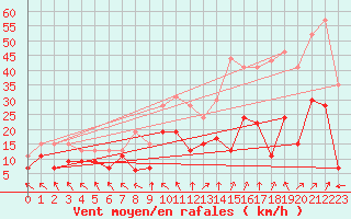 Courbe de la force du vent pour Lons-le-Saunier (39)