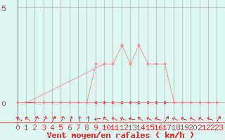 Courbe de la force du vent pour Douelle (46)