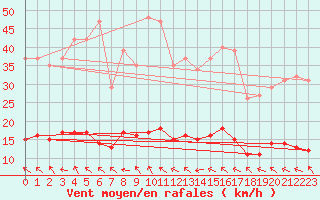 Courbe de la force du vent pour Lagarrigue (81)