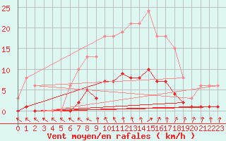 Courbe de la force du vent pour Hestrud (59)