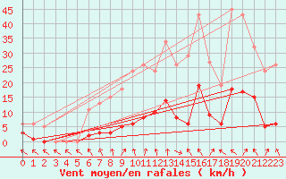 Courbe de la force du vent pour Voiron (38)