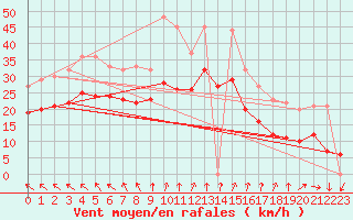Courbe de la force du vent pour Cap Gris-Nez (62)