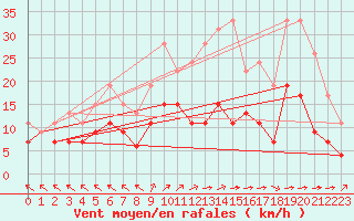 Courbe de la force du vent pour Lons-le-Saunier (39)