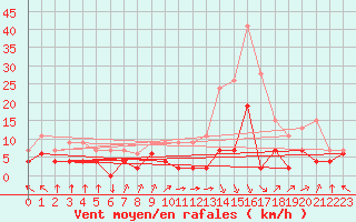 Courbe de la force du vent pour Lons-le-Saunier (39)
