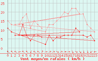 Courbe de la force du vent pour Lons-le-Saunier (39)