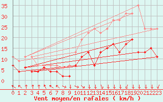 Courbe de la force du vent pour Lons-le-Saunier (39)