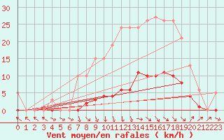 Courbe de la force du vent pour Isle-sur-la-Sorgue (84)