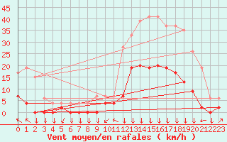 Courbe de la force du vent pour Bagnres-de-Luchon (31)