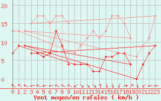 Courbe de la force du vent pour Lons-le-Saunier (39)