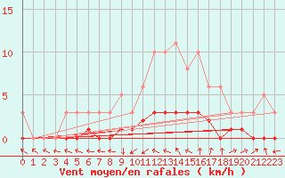 Courbe de la force du vent pour Frontenay (79)