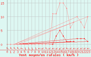 Courbe de la force du vent pour Combs-la-Ville (77)