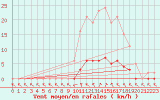 Courbe de la force du vent pour Anglars St-Flix(12)