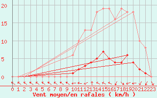 Courbe de la force du vent pour Clermont de l