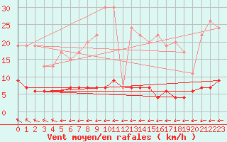 Courbe de la force du vent pour Chteau-Chinon (58)