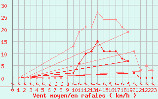 Courbe de la force du vent pour Narbonne-Ouest (11)