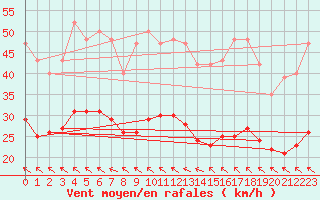 Courbe de la force du vent pour Bonnecombe - Les Salces (48)