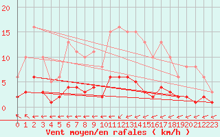 Courbe de la force du vent pour Sorcy-Bauthmont (08)