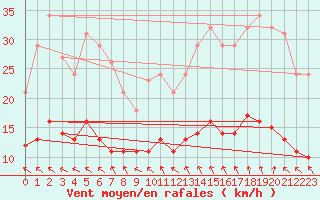 Courbe de la force du vent pour Ploeren (56)