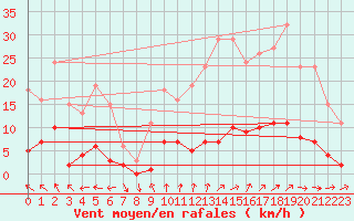 Courbe de la force du vent pour Besn (44)