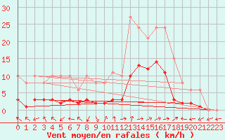 Courbe de la force du vent pour Eygliers (05)