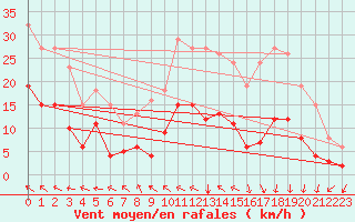 Courbe de la force du vent pour Arles-Ouest (13)