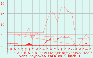 Courbe de la force du vent pour Boulaide (Lux)