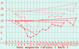 Courbe de la force du vent pour Saint-Bonnet-de-Four (03)