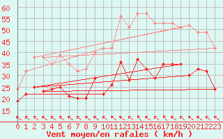 Courbe de la force du vent pour Cap Gris-Nez (62)