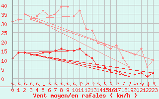 Courbe de la force du vent pour Archingeay (17)