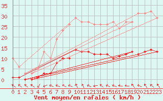 Courbe de la force du vent pour Lagarrigue (81)